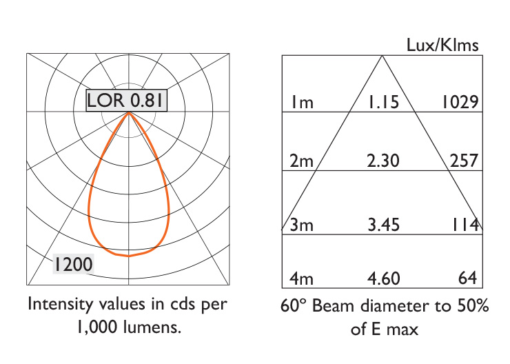 60º Beam Photometry Information - IP20